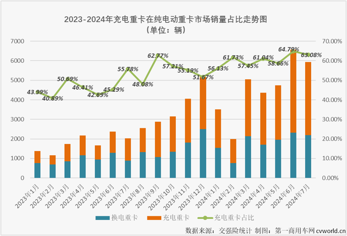 【
 原创】2024年上半年，充电重卡累计销售1.58万辆，超过2023年全年销量，成为第一个累计销量超过2023年全年销量的新能源重卡细分市场（6月过后，新能源重卡市场整体的达成度为81.12%，换电重卡达成度为70.9%）。 从达成度的角度看，充电重卡显然是新能源重卡市场中“跑”得最快的细分市场。下半年，充电重卡的“狂飙”还在继续。