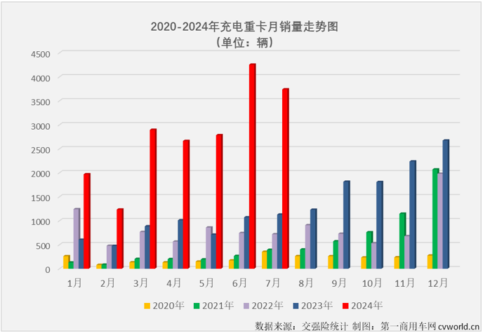 【
 原创】2024年上半年，充电重卡累计销售1.58万辆，超过2023年全年销量，成为第一个累计销量超过2023年全年销量的新能源重卡细分市场（6月过后，新能源重卡市场整体的达成度为81.12%，换电重卡达成度为70.9%）。 从达成度的角度看，充电重卡显然是新能源重卡市场中“跑”得最快的细分市场。下半年，充电重卡的“狂飙”还在继续。