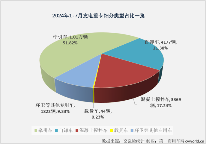 【
 原创】2024年上半年，充电重卡累计销售1.58万辆，超过2023年全年销量，成为第一个累计销量超过2023年全年销量的新能源重卡细分市场（6月过后，新能源重卡市场整体的达成度为81.12%，换电重卡达成度为70.9%）。 从达成度的角度看，充电重卡显然是新能源重卡市场中“跑”得最快的细分市场。下半年，充电重卡的“狂飙”还在继续。