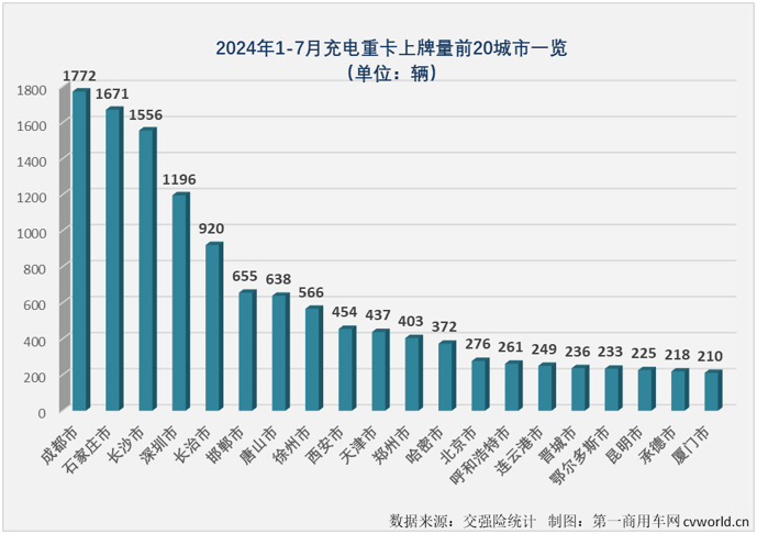 【
 原创】2024年上半年，充电重卡累计销售1.58万辆，超过2023年全年销量，成为第一个累计销量超过2023年全年销量的新能源重卡细分市场（6月过后，新能源重卡市场整体的达成度为81.12%，换电重卡达成度为70.9%）。 从达成度的角度看，充电重卡显然是新能源重卡市场中“跑”得最快的细分市场。下半年，充电重卡的“狂飙”还在继续。