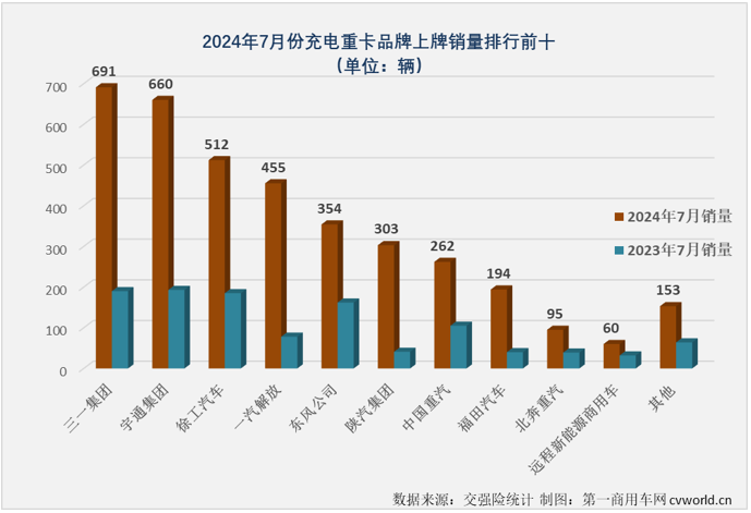 【
 原创】2024年上半年，充电重卡累计销售1.58万辆，超过2023年全年销量，成为第一个累计销量超过2023年全年销量的新能源重卡细分市场（6月过后，新能源重卡市场整体的达成度为81.12%，换电重卡达成度为70.9%）。 从达成度的角度看，充电重卡显然是新能源重卡市场中“跑”得最快的细分市场。下半年，充电重卡的“狂飙”还在继续。