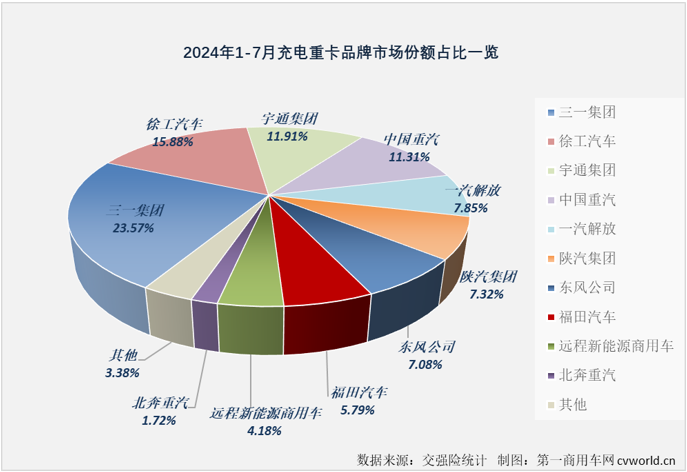 【
 原创】2024年上半年，充电重卡累计销售1.58万辆，超过2023年全年销量，成为第一个累计销量超过2023年全年销量的新能源重卡细分市场（6月过后，新能源重卡市场整体的达成度为81.12%，换电重卡达成度为70.9%）。 从达成度的角度看，充电重卡显然是新能源重卡市场中“跑”得最快的细分市场。下半年，充电重卡的“狂飙”还在继续。