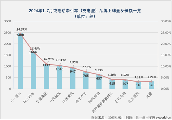 【
 原创】2024年上半年，充电重卡累计销售1.58万辆，超过2023年全年销量，成为第一个累计销量超过2023年全年销量的新能源重卡细分市场（6月过后，新能源重卡市场整体的达成度为81.12%，换电重卡达成度为70.9%）。 从达成度的角度看，充电重卡显然是新能源重卡市场中“跑”得最快的细分市场。下半年，充电重卡的“狂飙”还在继续。