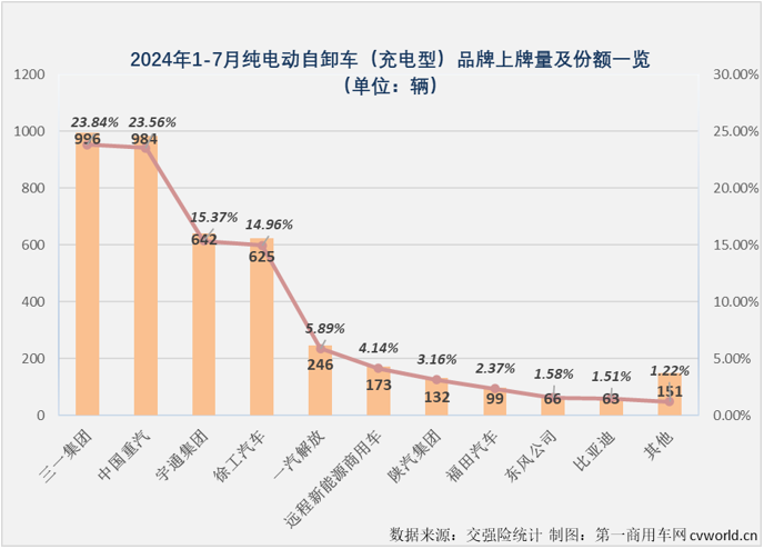 【
 原创】2024年上半年，充电重卡累计销售1.58万辆，超过2023年全年销量，成为第一个累计销量超过2023年全年销量的新能源重卡细分市场（6月过后，新能源重卡市场整体的达成度为81.12%，换电重卡达成度为70.9%）。 从达成度的角度看，充电重卡显然是新能源重卡市场中“跑”得最快的细分市场。下半年，充电重卡的“狂飙”还在继续。