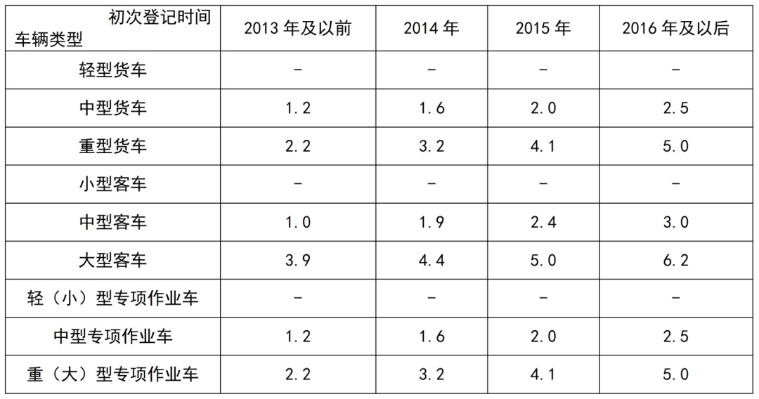 近日，交通运输部、财政部印发《交通运输部 财政部关于实施老旧营运货车报废更新的通知》；要加快报废高耗能高排放老旧货车，对老旧营运货车报废更新给予资金补贴。