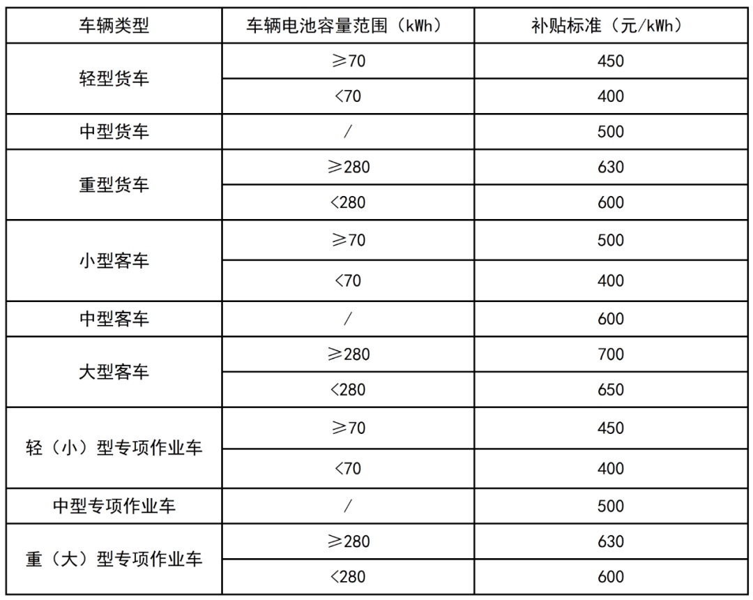 近日，交通运输部、财政部印发《交通运输部 财政部关于实施老旧营运货车报废更新的通知》；要加快报废高耗能高排放老旧货车，对老旧营运货车报废更新给予资金补贴。