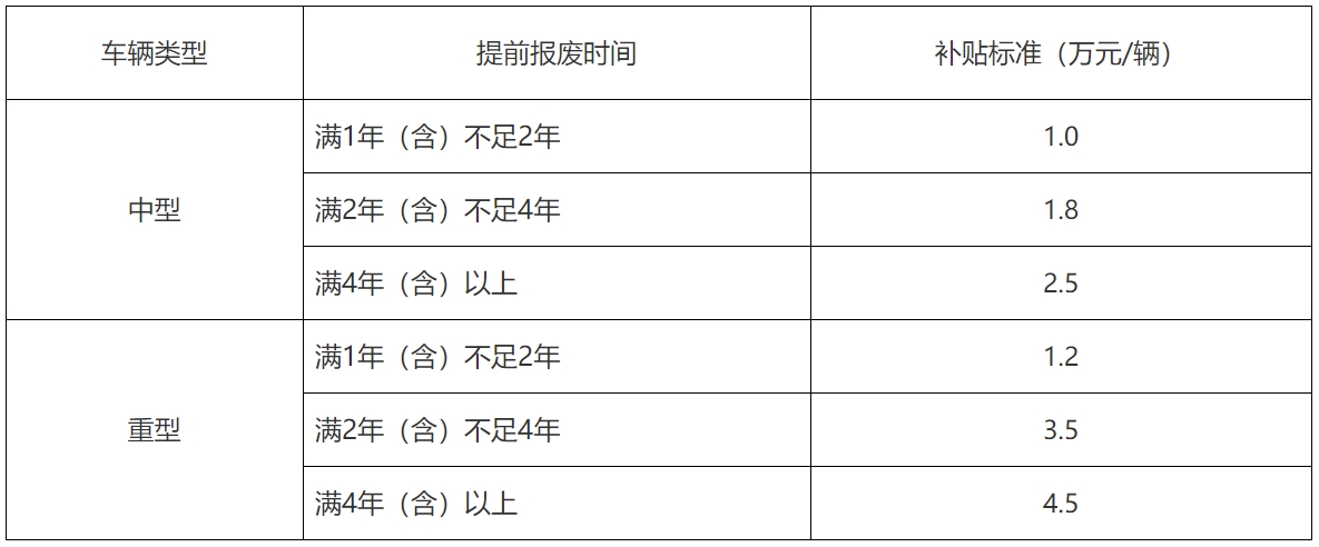 近日，交通运输部、财政部印发《交通运输部 财政部关于实施老旧营运货车报废更新的通知》；要加快报废高耗能高排放老旧货车，对老旧营运货车报废更新给予资金补贴。