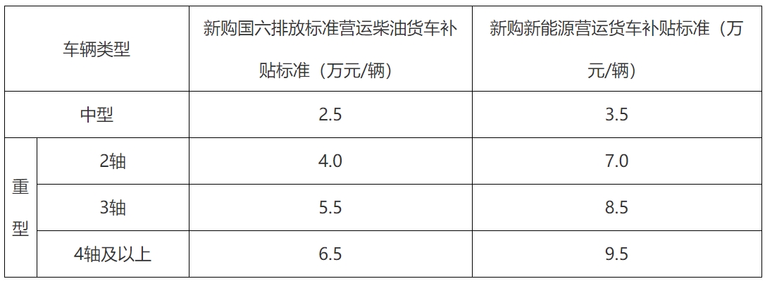 近日，交通运输部、财政部印发《交通运输部 财政部关于实施老旧营运货车报废更新的通知》；要加快报废高耗能高排放老旧货车，对老旧营运货车报废更新给予资金补贴。