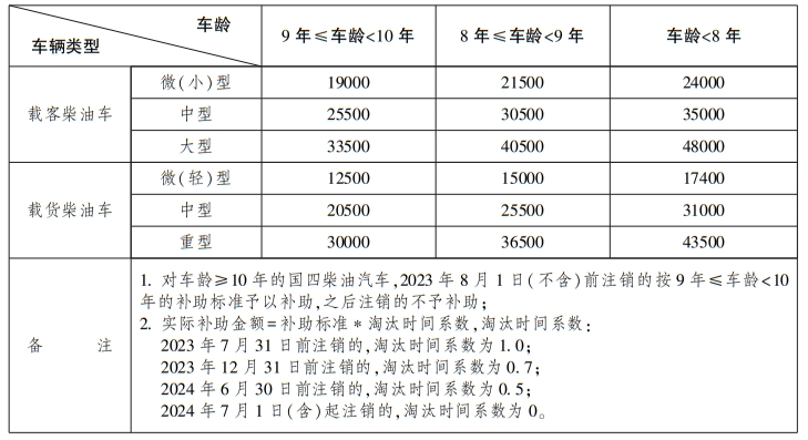 近日，交通运输部、财政部印发《交通运输部 财政部关于实施老旧营运货车报废更新的通知》；要加快报废高耗能高排放老旧货车，对老旧营运货车报废更新给予资金补贴。