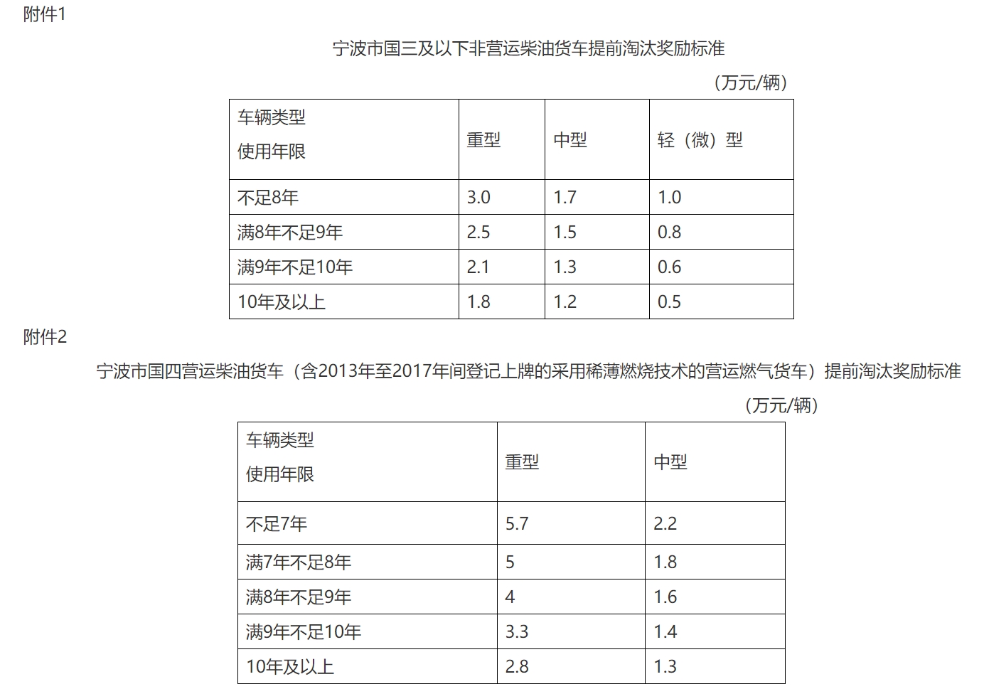 近日，交通运输部、财政部印发《交通运输部 财政部关于实施老旧营运货车报废更新的通知》；要加快报废高耗能高排放老旧货车，对老旧营运货车报废更新给予资金补贴。