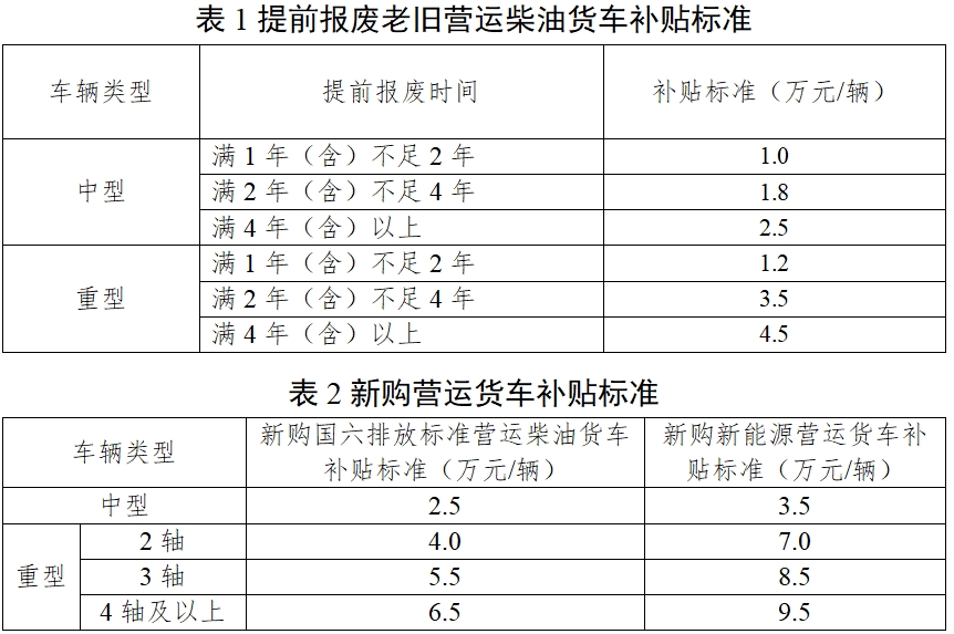 近日，交通运输部、财政部印发《交通运输部 财政部关于实施老旧营运货车报废更新的通知》；要加快报废高耗能高排放老旧货车，对老旧营运货车报废更新给予资金补贴。