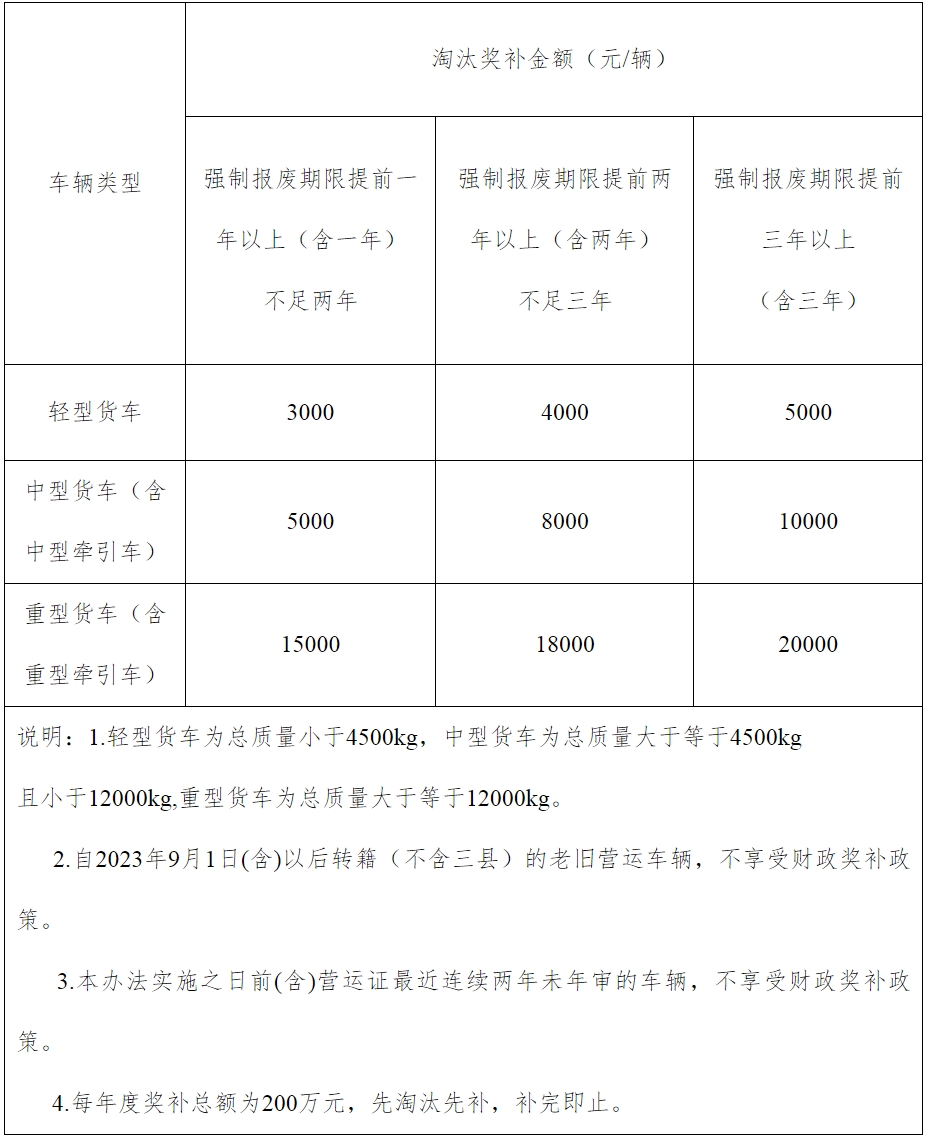 近日，交通运输部、财政部印发《交通运输部 财政部关于实施老旧营运货车报废更新的通知》；要加快报废高耗能高排放老旧货车，对老旧营运货车报废更新给予资金补贴。