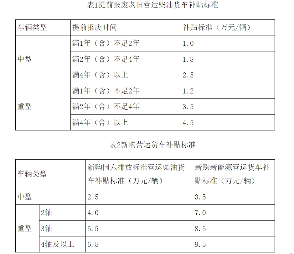 近日，交通运输部、财政部印发《交通运输部 财政部关于实施老旧营运货车报废更新的通知》；要加快报废高耗能高排放老旧货车，对老旧营运货车报废更新给予资金补贴。