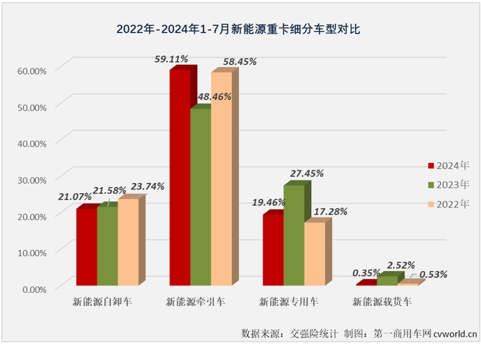 【
 原创】2024年7月份，国内新能源自卸车销售1257辆，同比增长282%，同比增幅较上月（+123%）大幅扩大159个百分点，比新能源重卡整体增速高了103个百分点，大幅跑赢新能源重卡市场“大盘”，这是新能源自卸车市场年内第3次跑赢新能源重卡市场“大盘”。