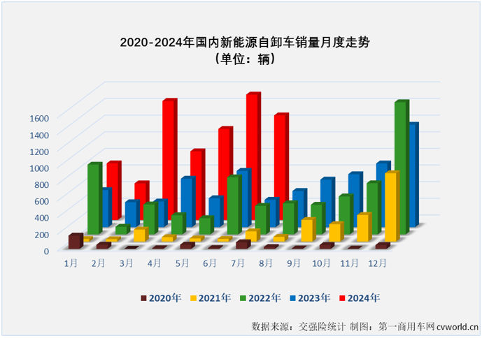 【
 原创】2024年7月份，国内新能源自卸车销售1257辆，同比增长282%，同比增幅较上月（+123%）大幅扩大159个百分点，比新能源重卡整体增速高了103个百分点，大幅跑赢新能源重卡市场“大盘”，这是新能源自卸车市场年内第3次跑赢新能源重卡市场“大盘”。