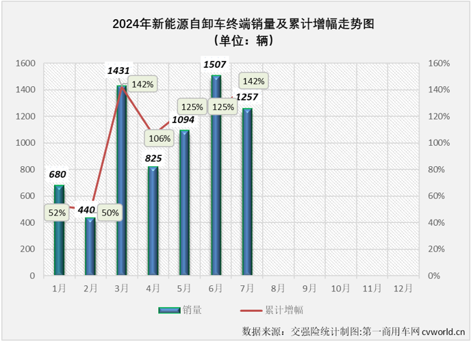 【
 原创】2024年7月份，国内新能源自卸车销售1257辆，同比增长282%，同比增幅较上月（+123%）大幅扩大159个百分点，比新能源重卡整体增速高了103个百分点，大幅跑赢新能源重卡市场“大盘”，这是新能源自卸车市场年内第3次跑赢新能源重卡市场“大盘”。