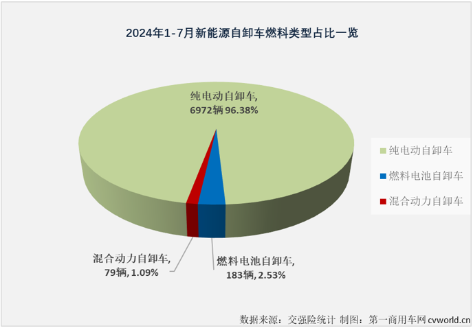 【
 原创】2024年7月份，国内新能源自卸车销售1257辆，同比增长282%，同比增幅较上月（+123%）大幅扩大159个百分点，比新能源重卡整体增速高了103个百分点，大幅跑赢新能源重卡市场“大盘”，这是新能源自卸车市场年内第3次跑赢新能源重卡市场“大盘”。