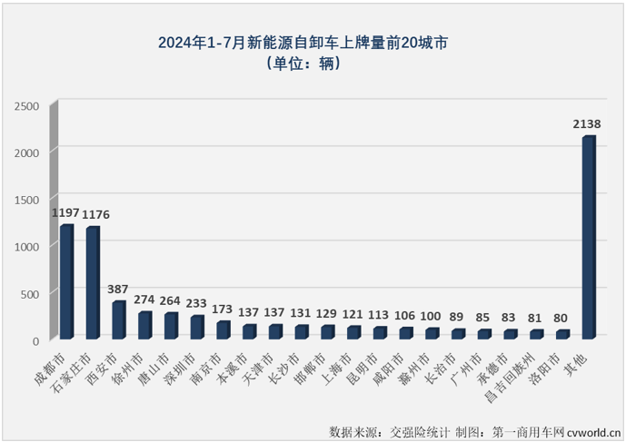 【
 原创】2024年7月份，国内新能源自卸车销售1257辆，同比增长282%，同比增幅较上月（+123%）大幅扩大159个百分点，比新能源重卡整体增速高了103个百分点，大幅跑赢新能源重卡市场“大盘”，这是新能源自卸车市场年内第3次跑赢新能源重卡市场“大盘”。