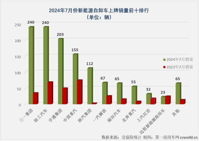 【
 原创】2024年7月份，国内新能源自卸车销售1257辆，同比增长282%，同比增幅较上月（+123%）大幅扩大159个百分点，比新能源重卡整体增速高了103个百分点，大幅跑赢新能源重卡市场“大盘”，这是新能源自卸车市场年内第3次跑赢新能源重卡市场“大盘”。