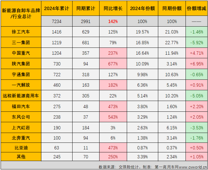 【
 原创】2024年7月份，国内新能源自卸车销售1257辆，同比增长282%，同比增幅较上月（+123%）大幅扩大159个百分点，比新能源重卡整体增速高了103个百分点，大幅跑赢新能源重卡市场“大盘”，这是新能源自卸车市场年内第3次跑赢新能源重卡市场“大盘”。