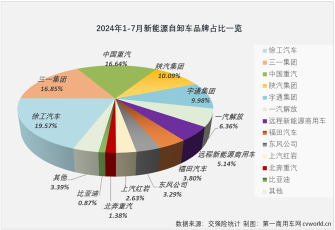 【
 原创】2024年7月份，国内新能源自卸车销售1257辆，同比增长282%，同比增幅较上月（+123%）大幅扩大159个百分点，比新能源重卡整体增速高了103个百分点，大幅跑赢新能源重卡市场“大盘”，这是新能源自卸车市场年内第3次跑赢新能源重卡市场“大盘”。