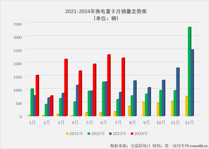 【
 原创】作为新能源重卡市场中最受关注的细分领域，换电重卡市场在今年上半年同步收获“6连增”。下半年的第一个月，新能源重卡整体销量继续实现翻倍增长，换电重卡表现如何？