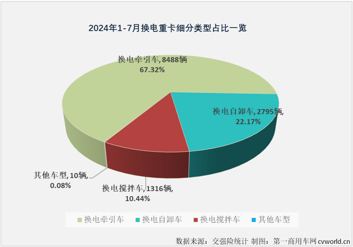 【
 原创】作为新能源重卡市场中最受关注的细分领域，换电重卡市场在今年上半年同步收获“6连增”。下半年的第一个月，新能源重卡整体销量继续实现翻倍增长，换电重卡表现如何？