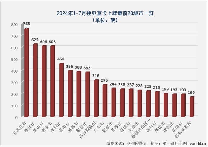 【
 原创】作为新能源重卡市场中最受关注的细分领域，换电重卡市场在今年上半年同步收获“6连增”。下半年的第一个月，新能源重卡整体销量继续实现翻倍增长，换电重卡表现如何？