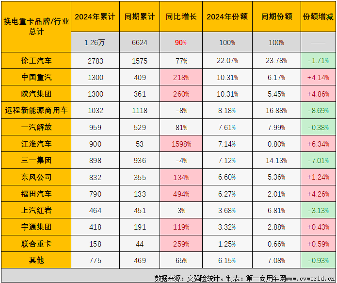 【
 原创】作为新能源重卡市场中最受关注的细分领域，换电重卡市场在今年上半年同步收获“6连增”。下半年的第一个月，新能源重卡整体销量继续实现翻倍增长，换电重卡表现如何？