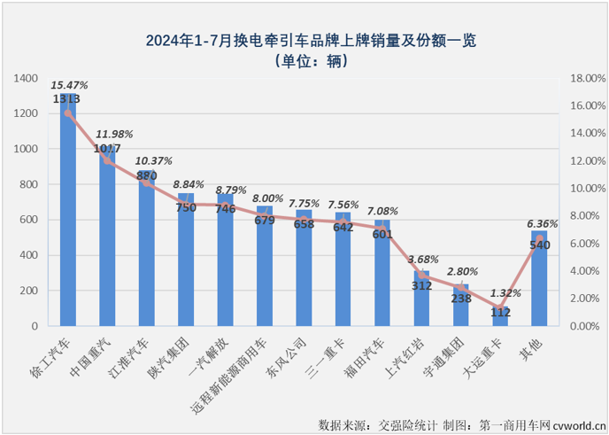 【
 原创】作为新能源重卡市场中最受关注的细分领域，换电重卡市场在今年上半年同步收获“6连增”。下半年的第一个月，新能源重卡整体销量继续实现翻倍增长，换电重卡表现如何？