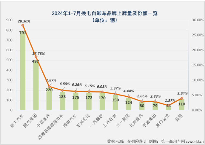 【
 原创】作为新能源重卡市场中最受关注的细分领域，换电重卡市场在今年上半年同步收获“6连增”。下半年的第一个月，新能源重卡整体销量继续实现翻倍增长，换电重卡表现如何？