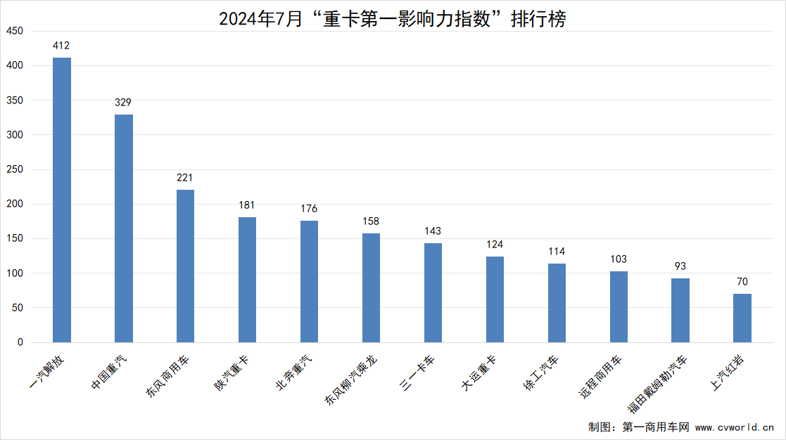 【
 原创】7月份，重卡市场进入销售淡季，但品牌传播活跃度同比小幅提升。