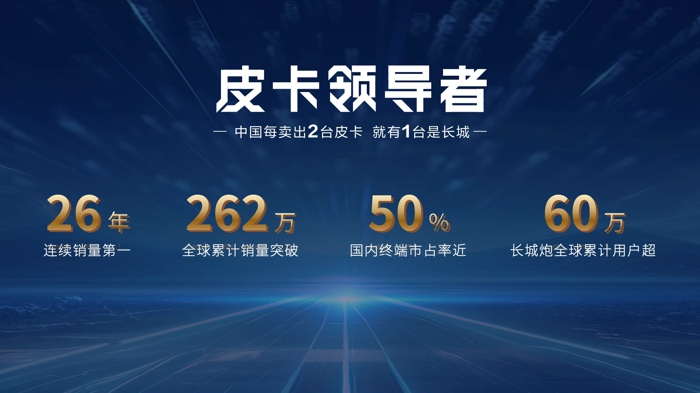 8月30日，长城炮携家族强势阵容亮相成都车展，上演一场无与伦比的皮卡风暴。全球高性能越野皮卡2.4T越野炮正式上市、全球长续航高性能豪华皮卡山海炮穿越版开启预售，长城炮以冠军实力继续领跑中国越野皮卡赛道