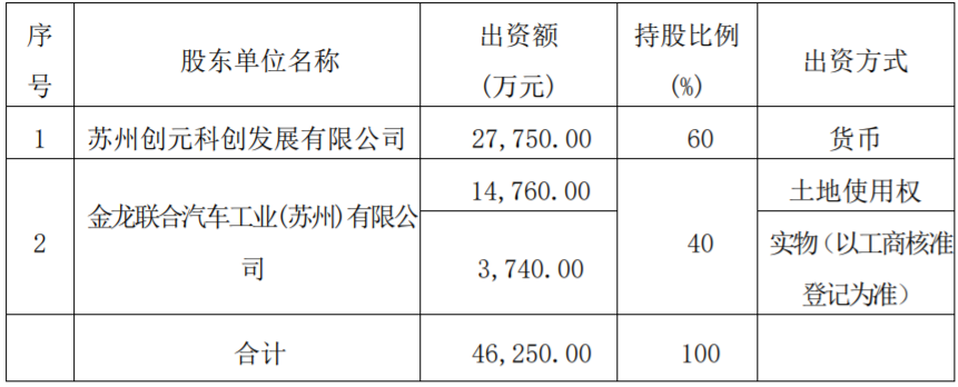 8月31日，厦门金龙汽车集团股份有限公司（以下简称“金龙汽车”）发布关于与关联方共同设立合资公司暨关联交易的公告。金龙汽车控股子公司司金龙联合汽车工业（苏州）有限公司（以下简称“苏州金龙”）拟与苏州创元投资发展（集团）有限公司下属全资子公司苏州创元科创发展有限公司成立合资公司。