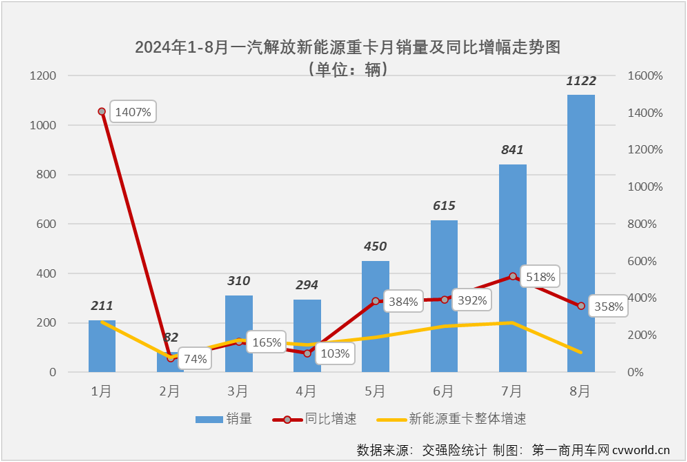 【
 原创】刚刚过去的8月份，解放以1122辆的销量首次斩获新能源重卡月销量冠军。