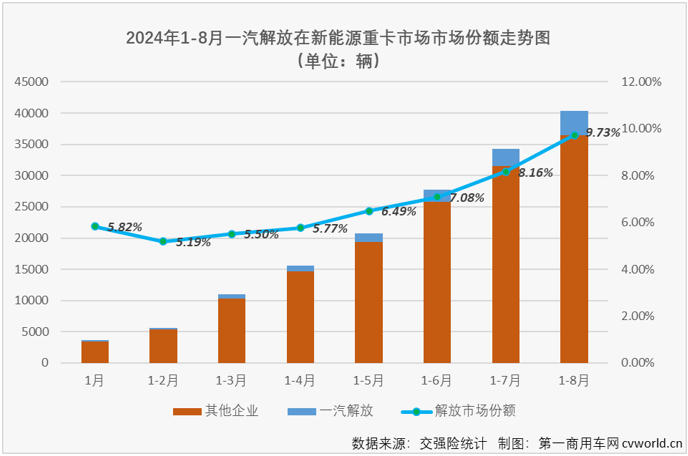 【
 原创】刚刚过去的8月份，解放以1122辆的销量首次斩获新能源重卡月销量冠军。