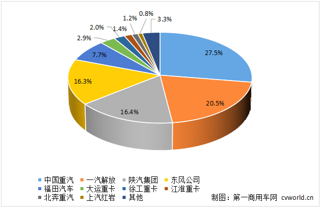 【
 原创】在这个淡季月份里，各家主流车企销出了多少辆重卡？份额谁增谁降？