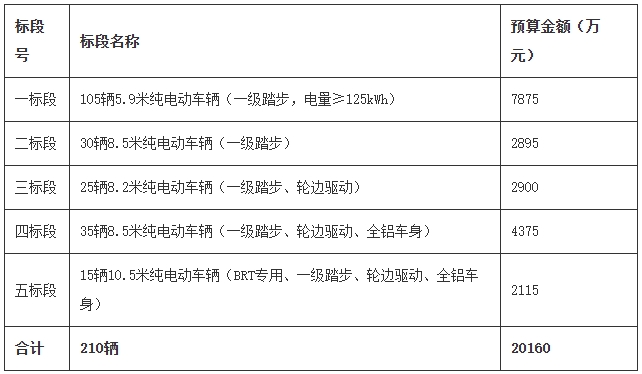 2024年210辆公交车辆采购项目