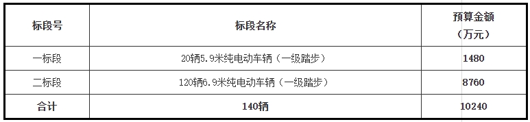 常州市公共交通集团有限责任公司2024年140辆公交车辆采购项目招标公告。