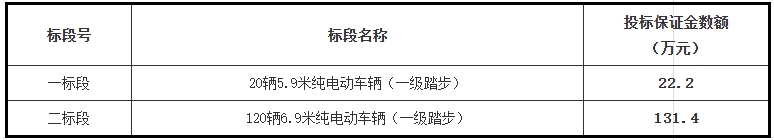 常州市公共交通集团有限责任公司2024年140辆公交车辆采购项目招标公告。