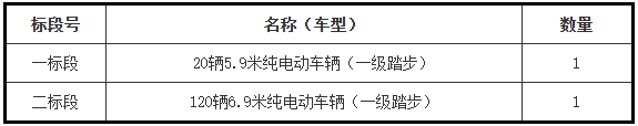 常州市公共交通集团有限责任公司2024年140辆公交车辆采购项目招标公告。