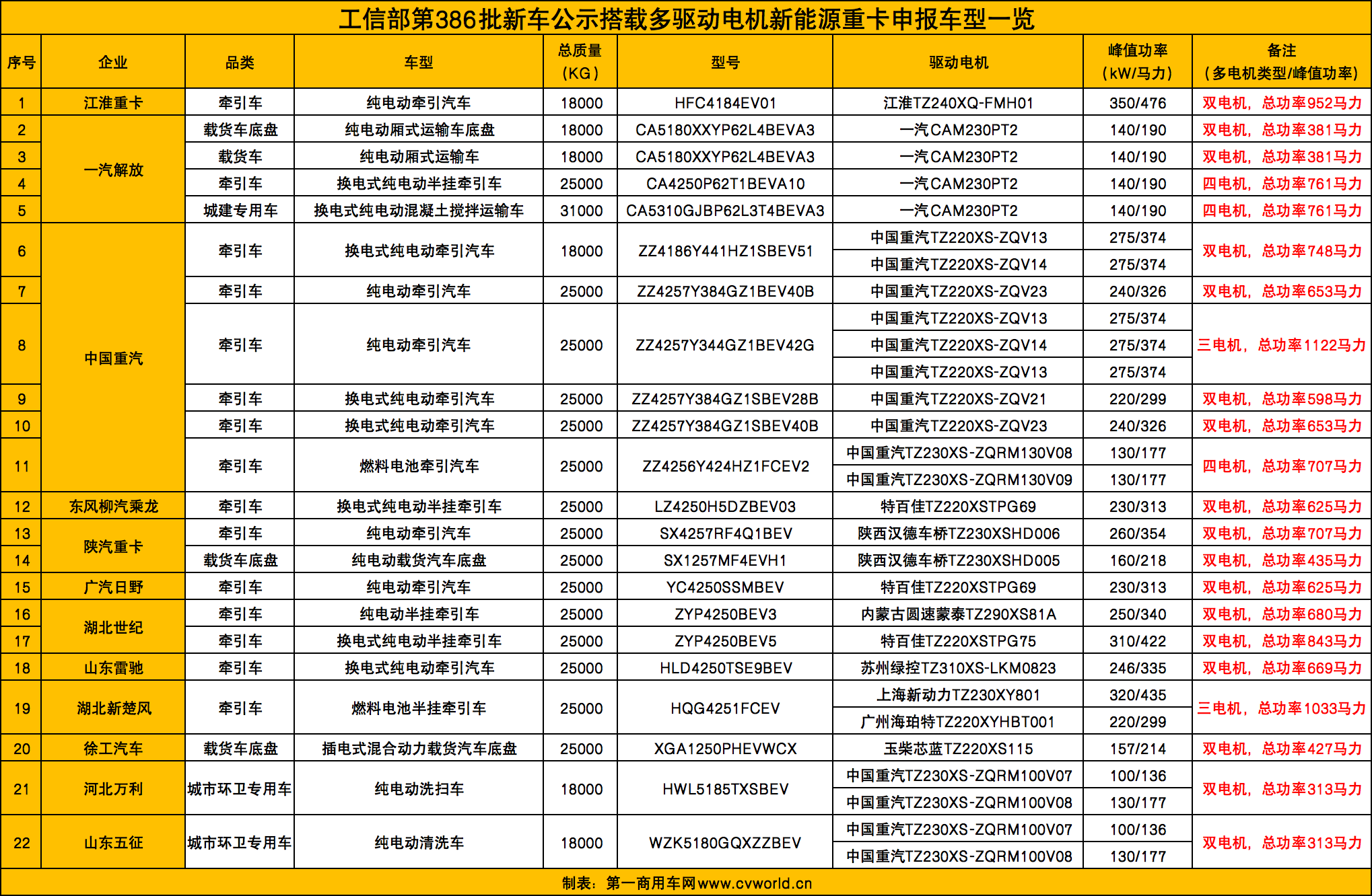 386批新能源重卡公示有哪些看点？15.png