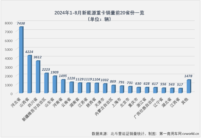 【
 原创】
最新获悉的重型货车北斗营运证入网
，2024年8月，全国共新增新能源重卡5831辆，同比大增139%，环比增长4%。