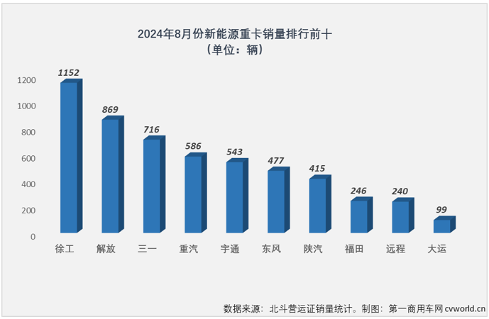 【
 原创】
最新获悉的重型货车北斗营运证入网
，2024年8月，全国共新增新能源重卡5831辆，同比大增139%，环比增长4%。