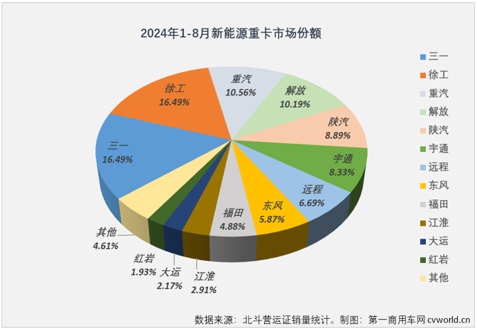 【
 原创】
最新获悉的重型货车北斗营运证入网
，2024年8月，全国共新增新能源重卡5831辆，同比大增139%，环比增长4%。