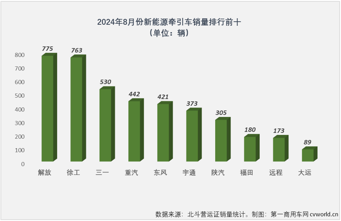 【
 原创】
最新获悉的重型货车北斗营运证入网
，2024年8月，全国共新增新能源重卡5831辆，同比大增139%，环比增长4%。