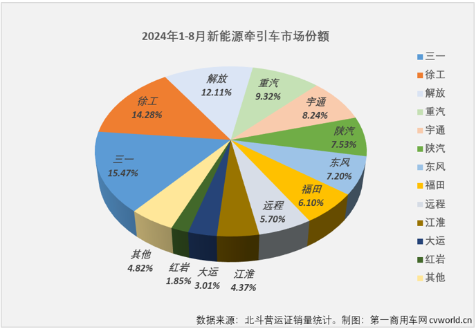 【
 原创】
最新获悉的重型货车北斗营运证入网
，2024年8月，全国共新增新能源重卡5831辆，同比大增139%，环比增长4%。