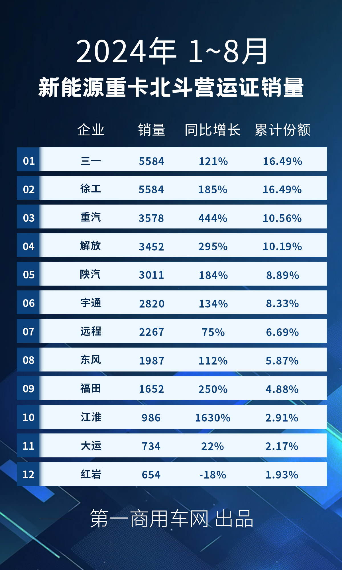 【
 原创】
最新获悉的重型货车北斗营运证入网
，2024年8月，全国共新增新能源重卡5831辆，同比大增139%，环比增长4%。