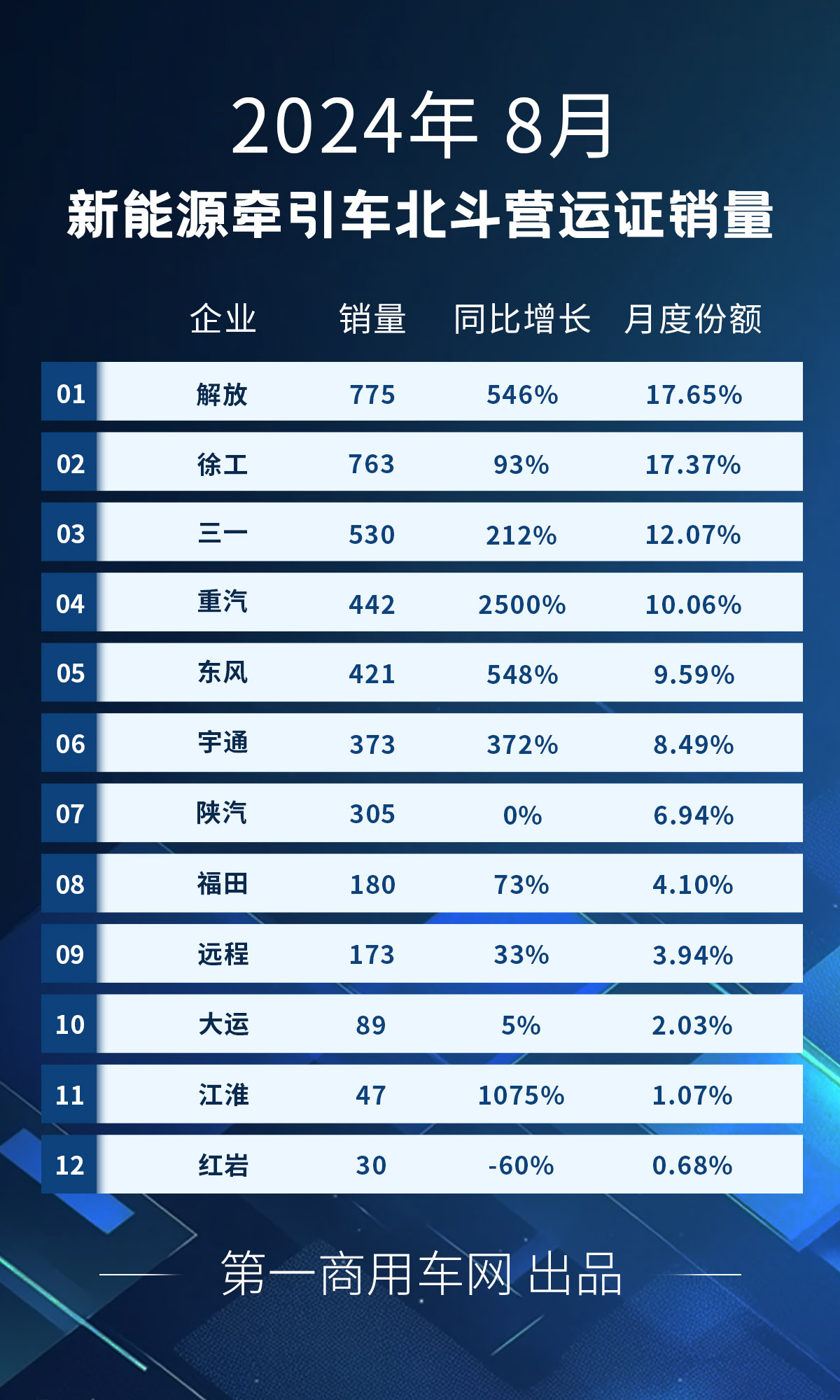 【
 原创】
最新获悉的重型货车北斗营运证入网
，2024年8月，全国共新增新能源重卡5831辆，同比大增139%，环比增长4%。