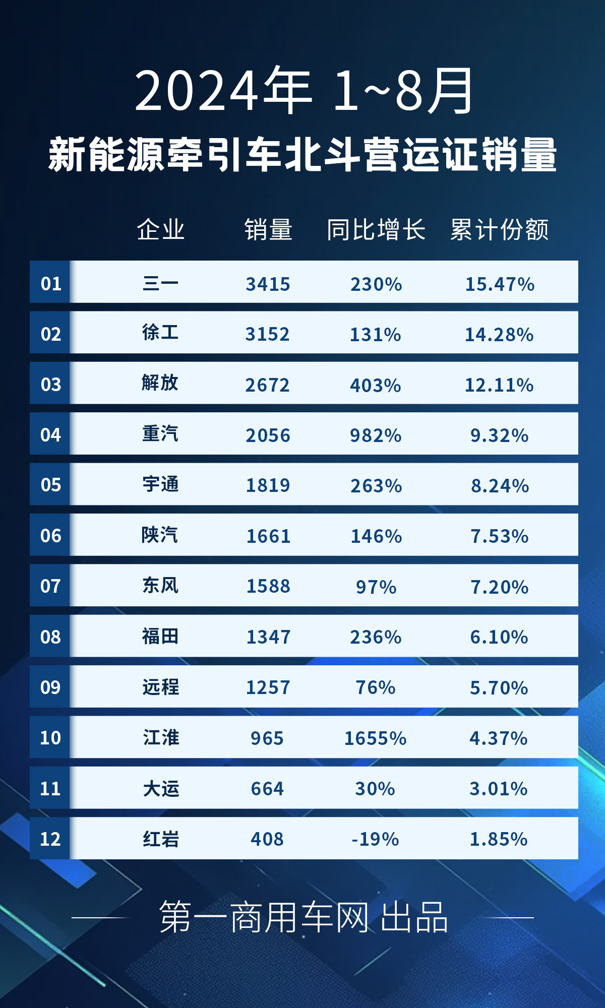 【
 原创】
最新获悉的重型货车北斗营运证入网
，2024年8月，全国共新增新能源重卡5831辆，同比大增139%，环比增长4%。